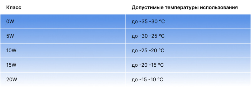 Коды низкотемпературной вязкости по SAE. Полезные статьи в блоге Партерра