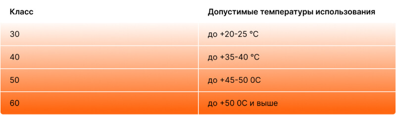 Коды высокотемпературной вязкости по SAE. Полезные статьи в блоге Партерра